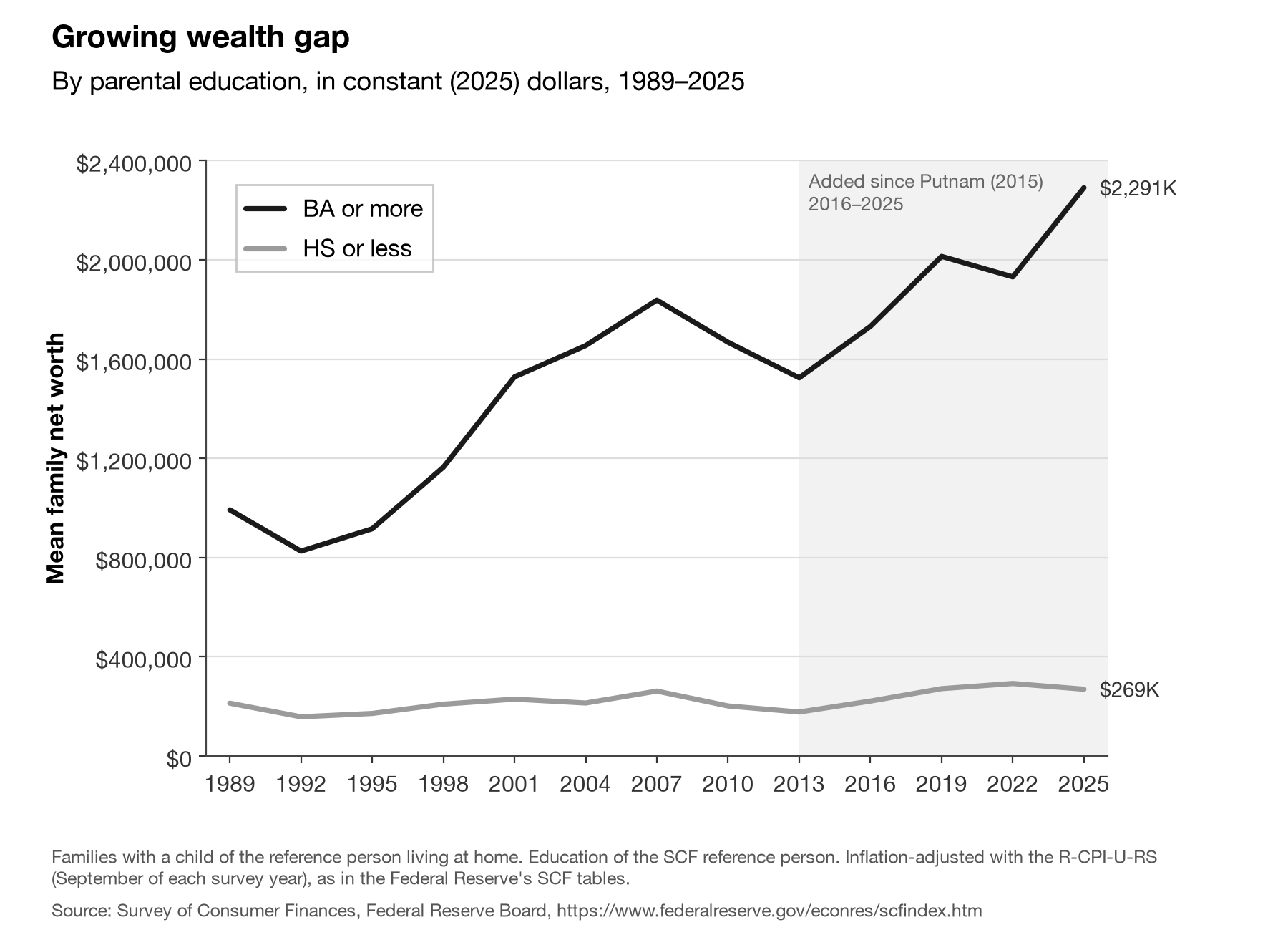 Dry-run first figure: mean net worth of families with children by parents' education, BA or more versus HS or less, 1989–2025, in 2025 dollars