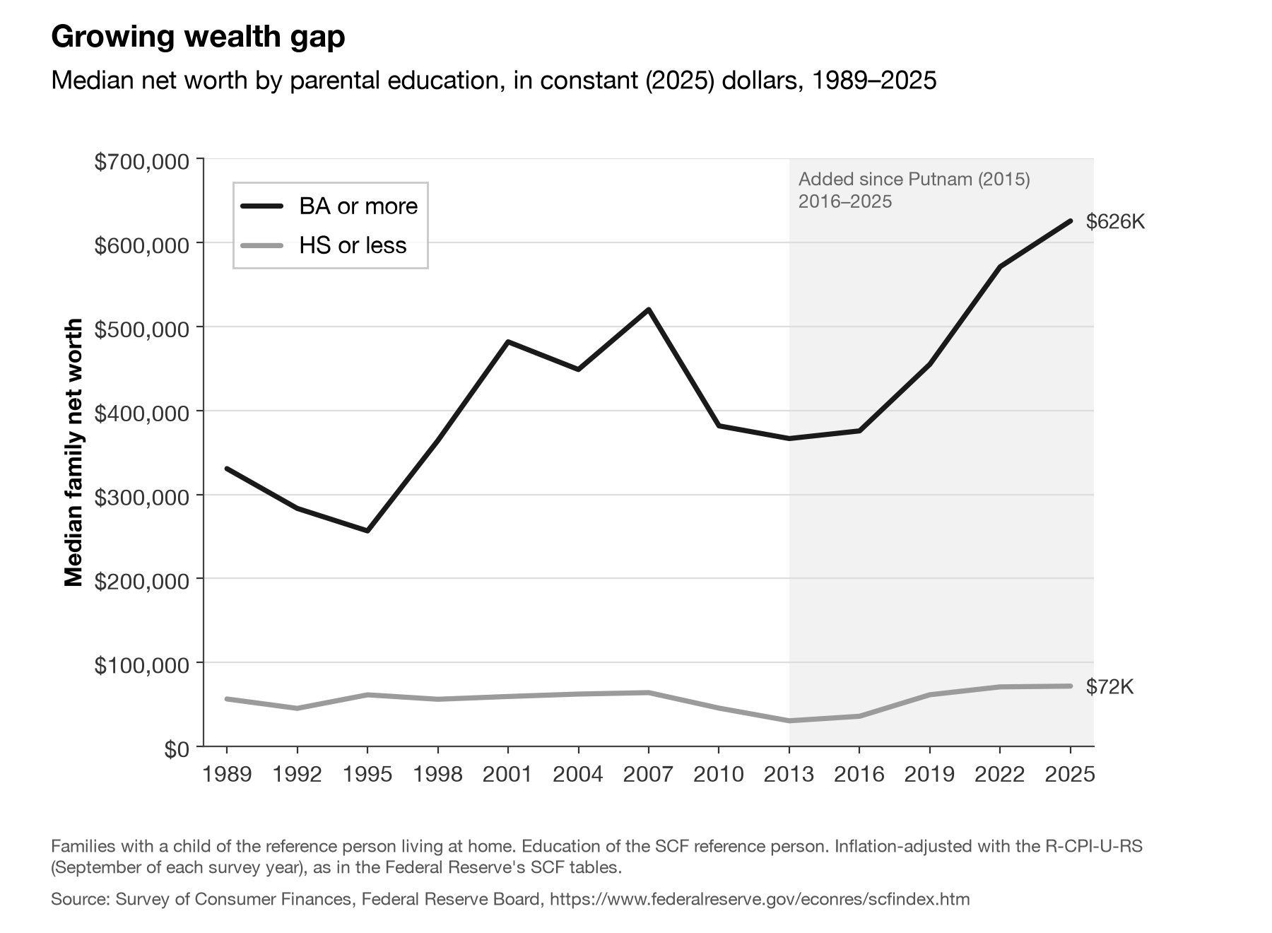 Dry-run median version: median net worth by parents' education, 1989–2025, in 2025 dollars