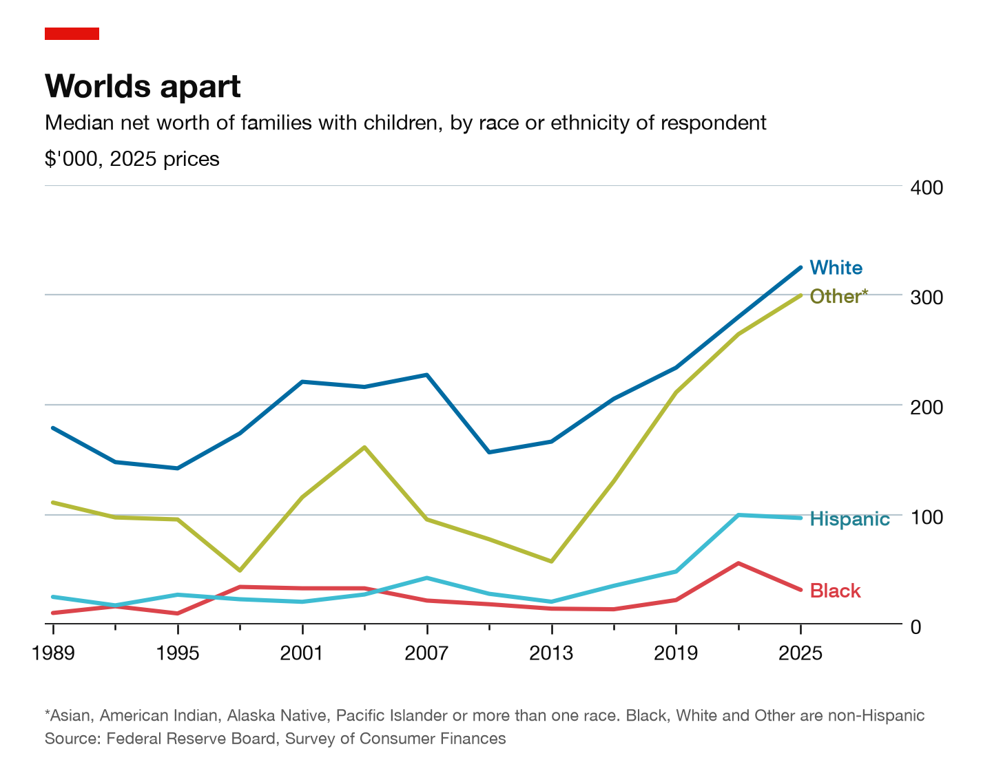 Example extension from our lab, in Economist style: median net worth of families with children by race or ethnicity, 1989–2025