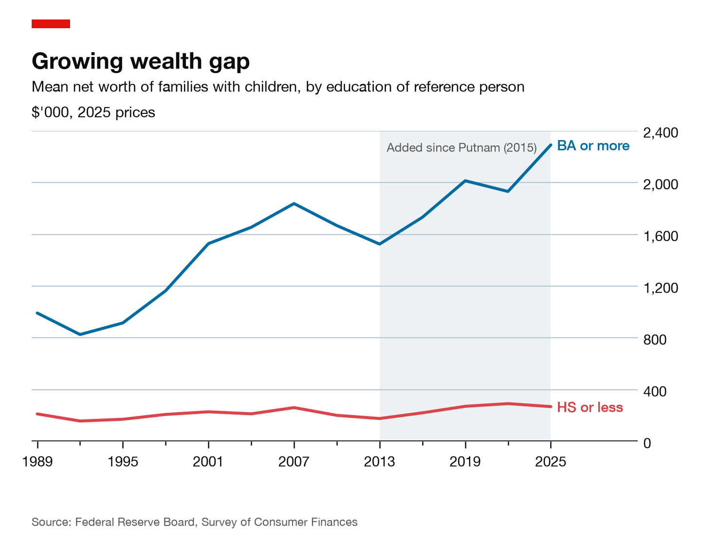 Economist-style chart with a red tag, a bold headline, direct labels and numbers on the right axis